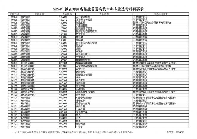 2024年拟在海南招生的普通高校本科专业选考科目要求