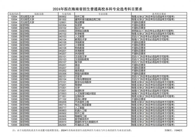 2024年拟在海南招生的普通高校本科专业选考科目要求