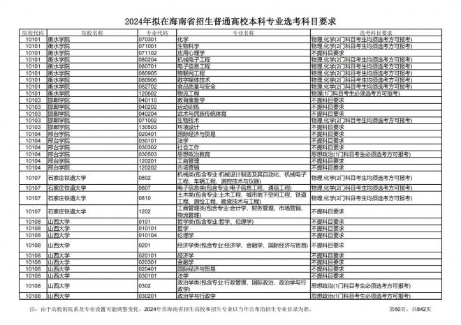 2024年拟在海南招生的普通高校本科专业选考科目要求