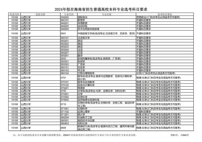 2024年拟在海南招生的普通高校本科专业选考科目要求