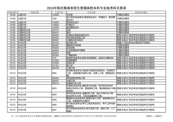 2024年拟在海南招生的普通高校本科专业选考科目要求