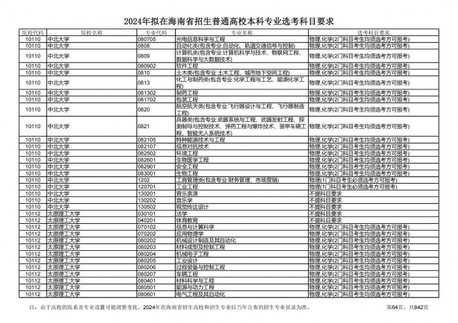 2024年拟在海南招生的普通高校本科专业选考科目要求