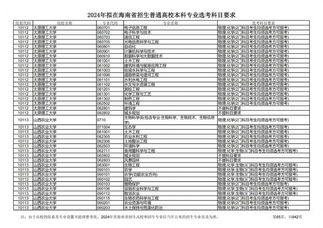 2024年拟在海南招生的普通高校本科专业选考科目要求