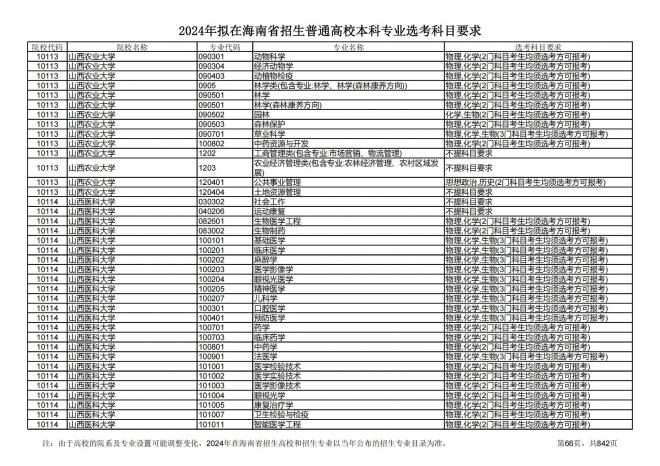 2024年拟在海南招生的普通高校本科专业选考科目要求