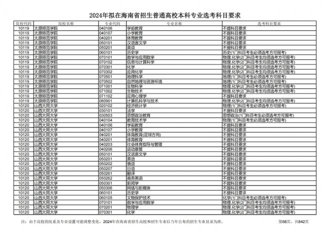 2024年拟在海南招生的普通高校本科专业选考科目要求