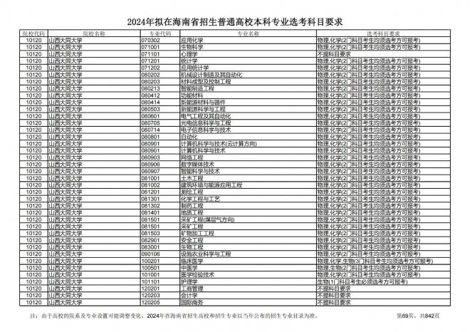 2024年拟在海南招生的普通高校本科专业选考科目要求