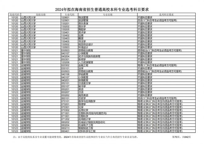 2024年拟在海南招生的普通高校本科专业选考科目要求