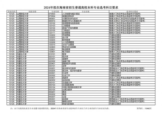 2024年拟在海南招生的普通高校本科专业选考科目要求