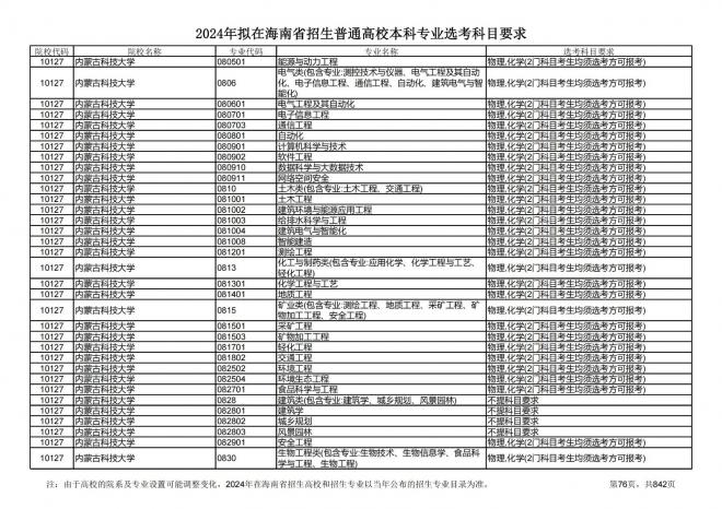 2024年拟在海南招生的普通高校本科专业选考科目要求