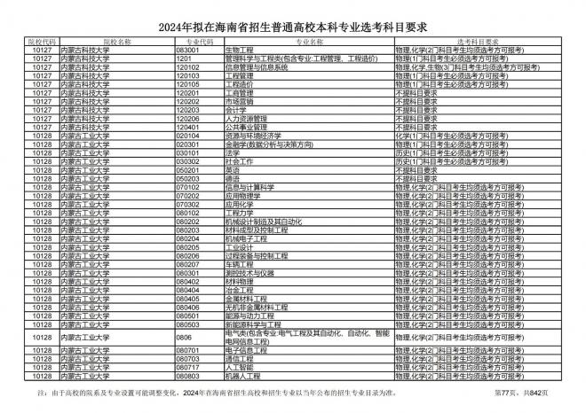 2024年拟在海南招生的普通高校本科专业选考科目要求