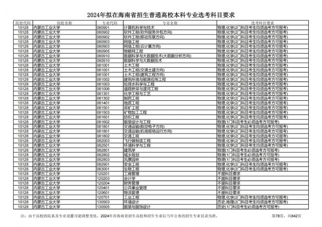 2024年拟在海南招生的普通高校本科专业选考科目要求