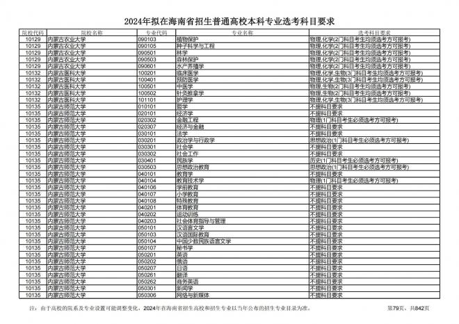 2024年拟在海南招生的普通高校本科专业选考科目要求