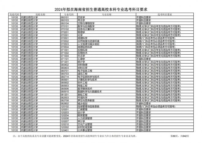 2024年拟在海南招生的普通高校本科专业选考科目要求