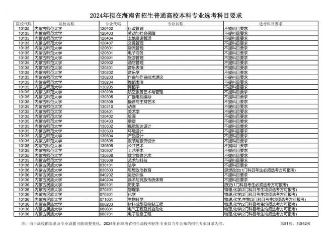 2024年拟在海南招生的普通高校本科专业选考科目要求