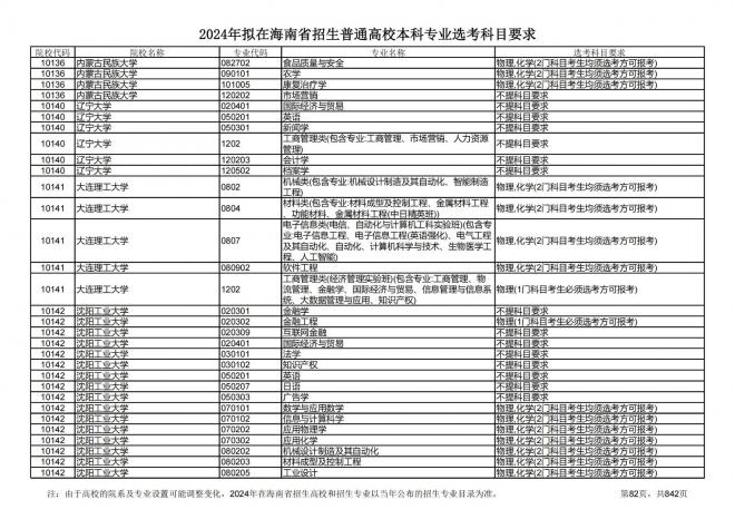 2024年拟在海南招生的普通高校本科专业选考科目要求