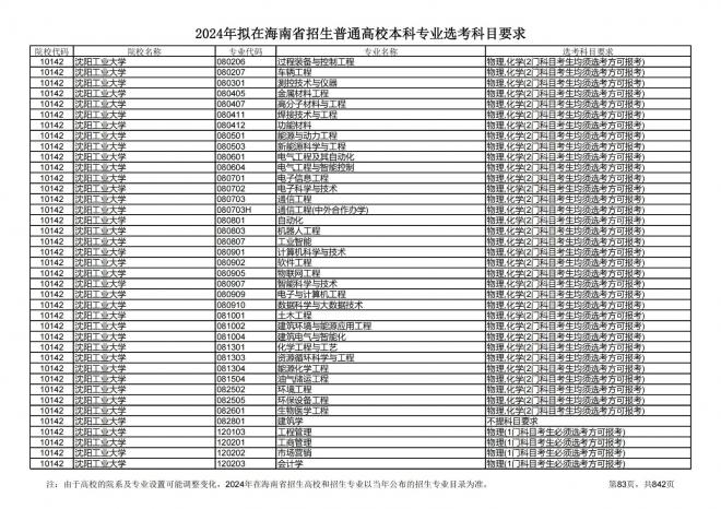 2024年拟在海南招生的普通高校本科专业选考科目要求