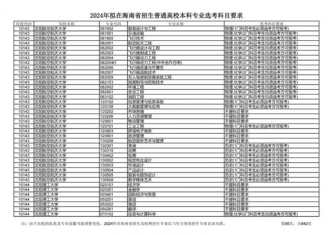 2024年拟在海南招生的普通高校本科专业选考科目要求