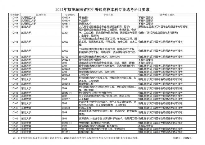 2024年拟在海南招生的普通高校本科专业选考科目要求