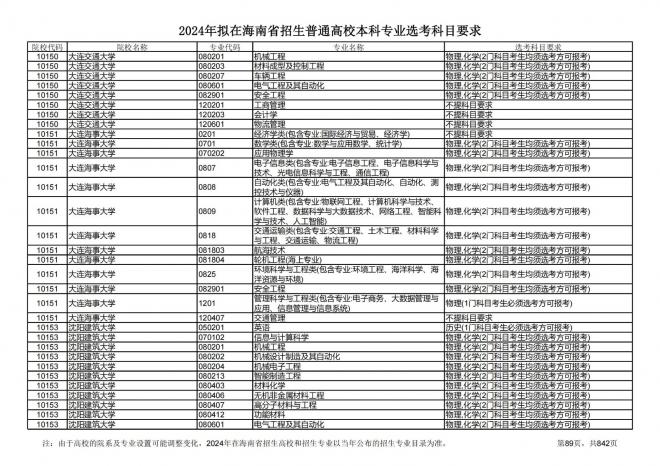 2024年拟在海南招生的普通高校本科专业选考科目要求