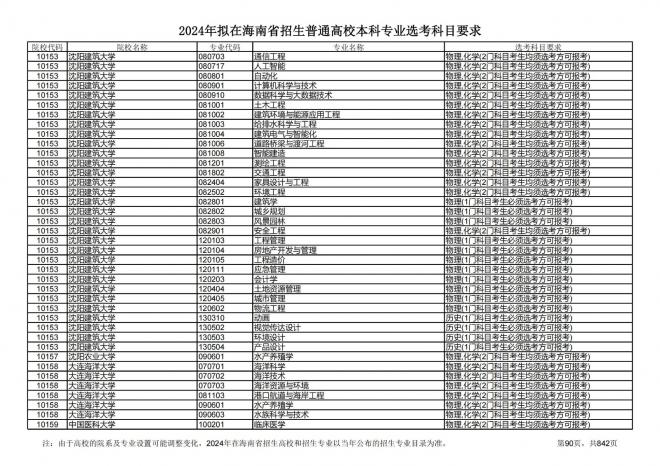 2024年拟在海南招生的普通高校本科专业选考科目要求