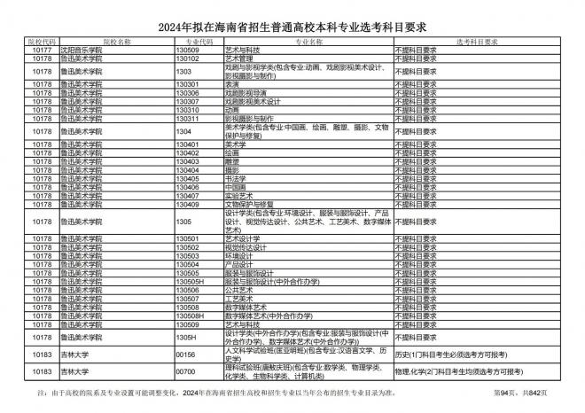 2024年拟在海南招生的普通高校本科专业选考科目要求