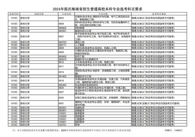 2024年拟在海南招生的普通高校本科专业选考科目要求