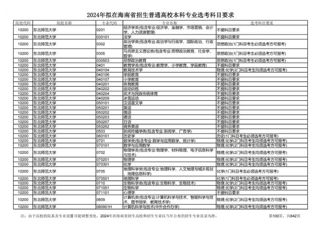 2024年拟在海南招生的普通高校本科专业选考科目要求