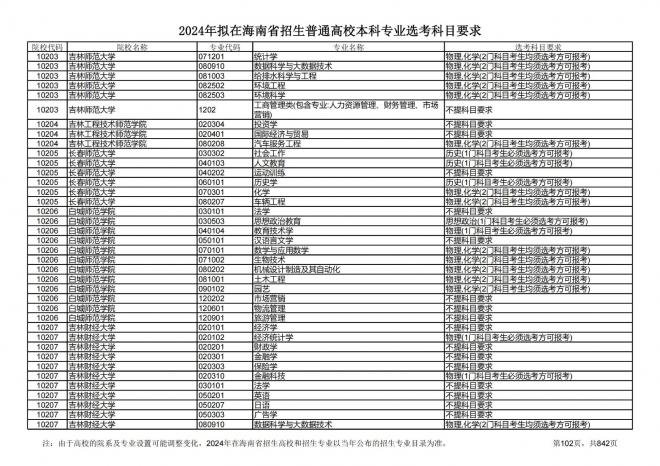 2024年拟在海南招生的普通高校本科专业选考科目要求