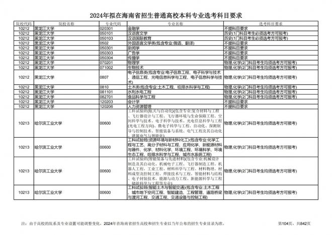 2024年拟在海南招生的普通高校本科专业选考科目要求