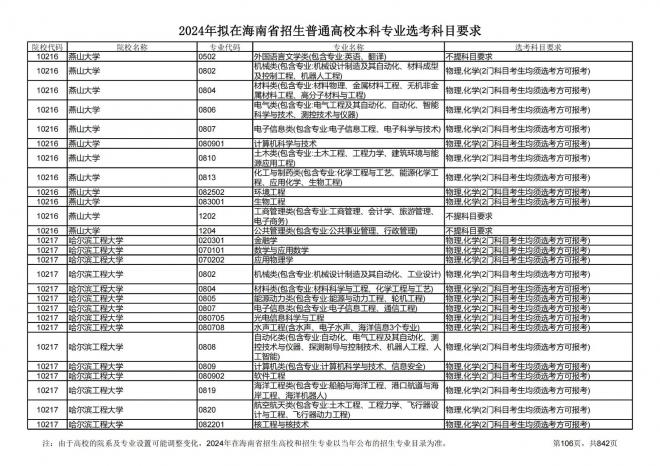 2024年拟在海南招生的普通高校本科专业选考科目要求