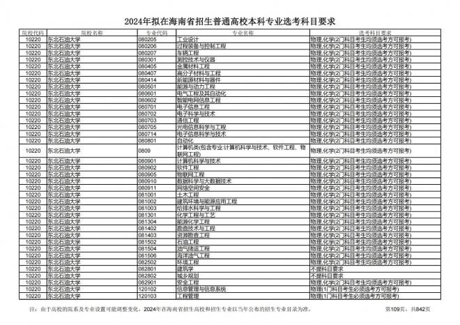 2024年拟在海南招生的普通高校本科专业选考科目要求