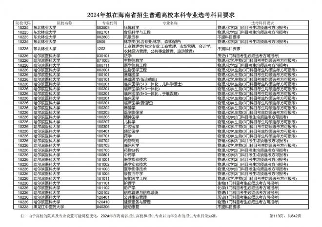 2024年拟在海南招生的普通高校本科专业选考科目要求