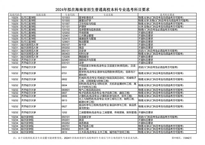 2024年拟在海南招生的普通高校本科专业选考科目要求