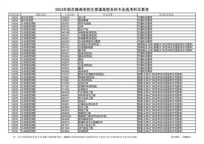 2024年拟在海南招生的普通高校本科专业选考科目要求