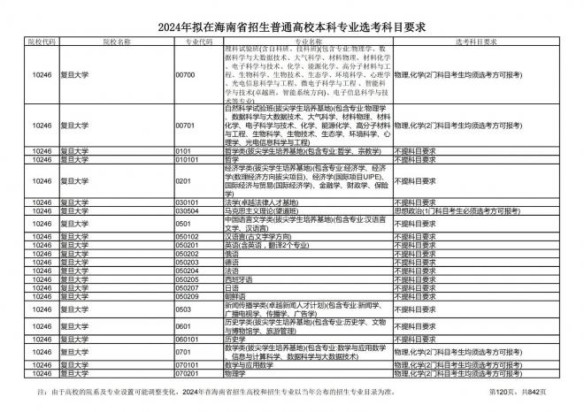 2024年拟在海南招生的普通高校本科专业选考科目要求