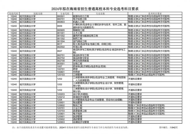 2024年拟在海南招生的普通高校本科专业选考科目要求