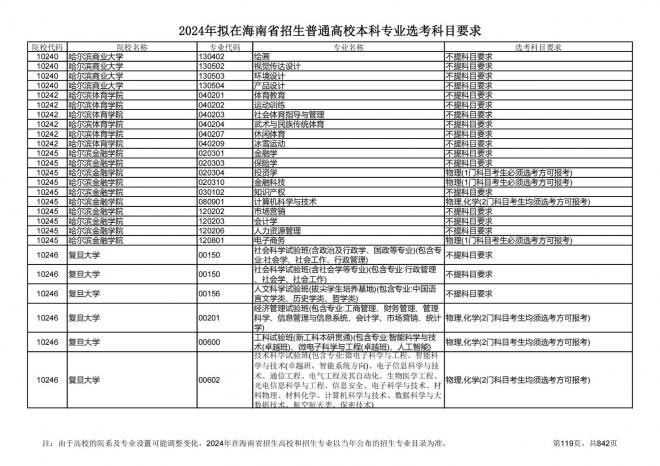 2024年拟在海南招生的普通高校本科专业选考科目要求