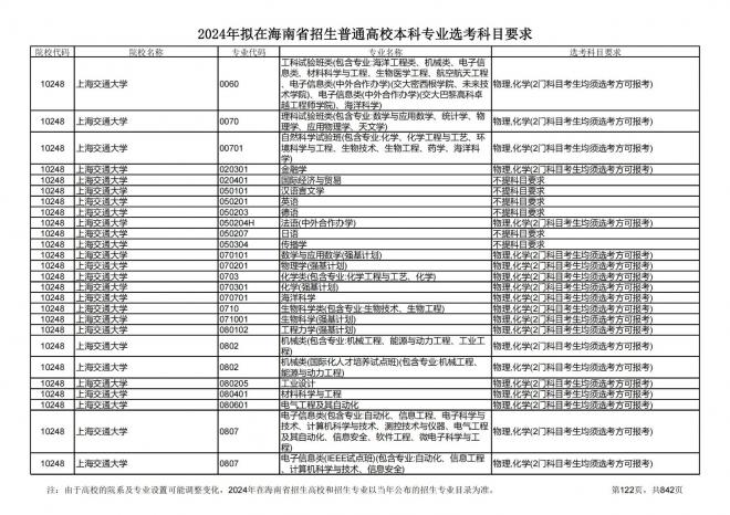 2024年拟在海南招生的普通高校本科专业选考科目要求