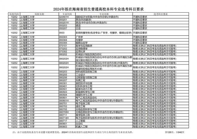 2024年拟在海南招生的普通高校本科专业选考科目要求