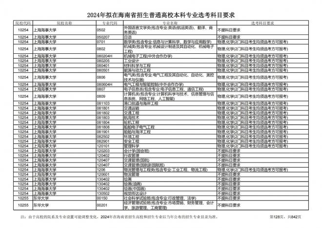 2024年拟在海南招生的普通高校本科专业选考科目要求