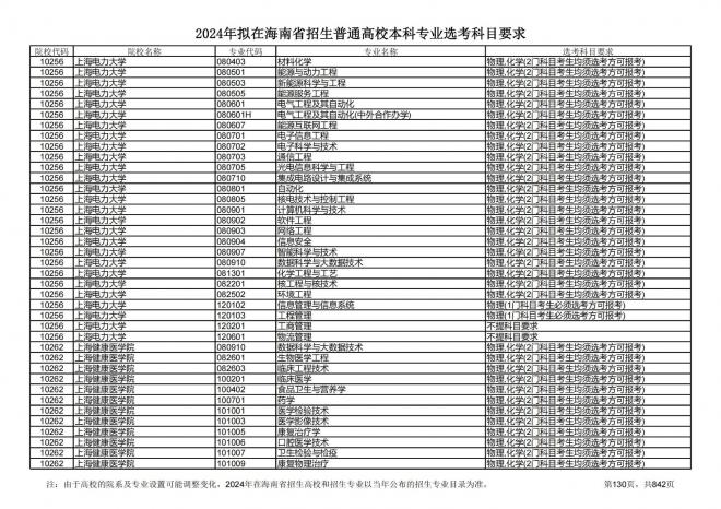 2024年拟在海南招生的普通高校本科专业选考科目要求