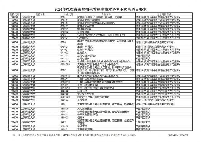 2024年拟在海南招生的普通高校本科专业选考科目要求