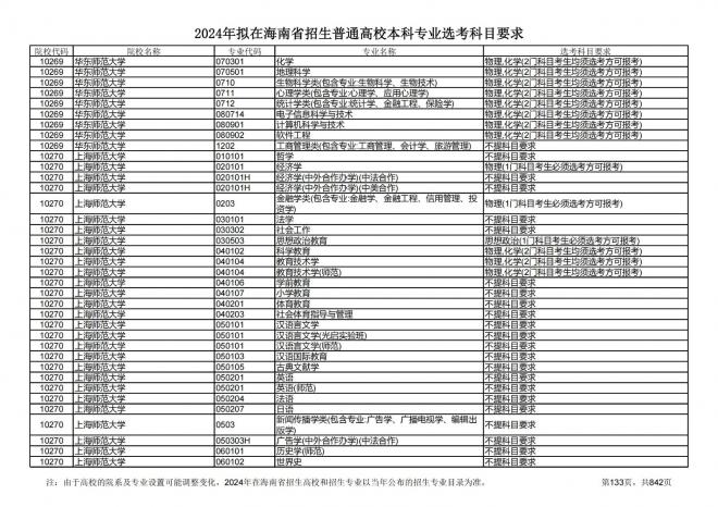 2024年拟在海南招生的普通高校本科专业选考科目要求