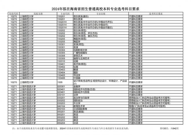 2024年拟在海南招生的普通高校本科专业选考科目要求