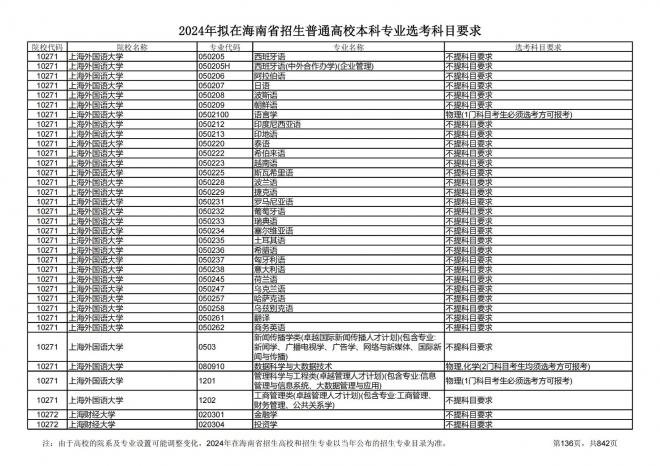 2024年拟在海南招生的普通高校本科专业选考科目要求