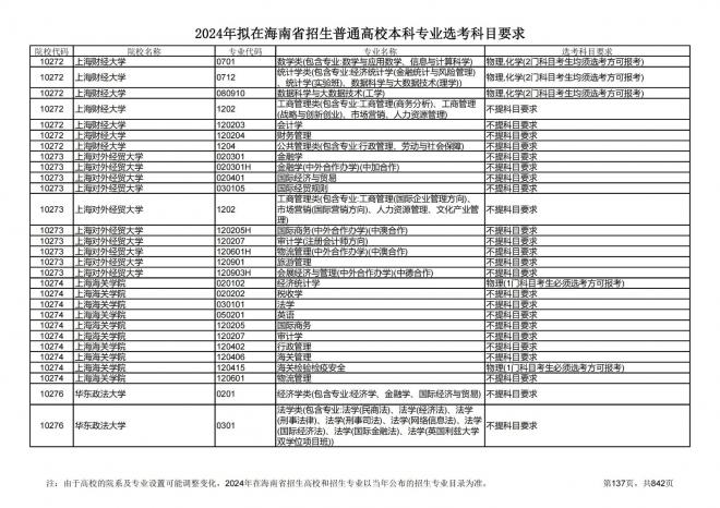 2024年拟在海南招生的普通高校本科专业选考科目要求