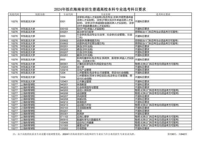 2024年拟在海南招生的普通高校本科专业选考科目要求