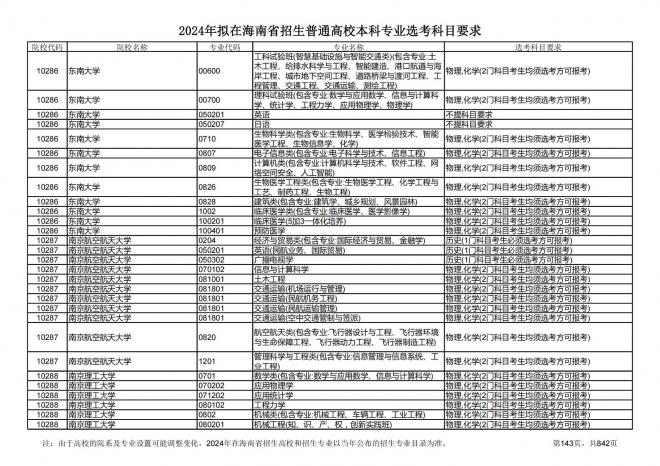 2024年拟在海南招生的普通高校本科专业选考科目要求