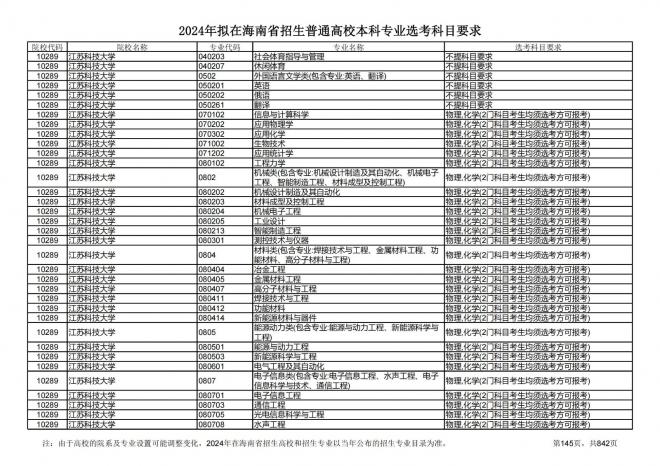 2024年拟在海南招生的普通高校本科专业选考科目要求