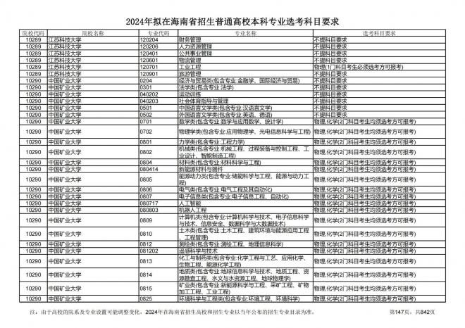 2024年拟在海南招生的普通高校本科专业选考科目要求